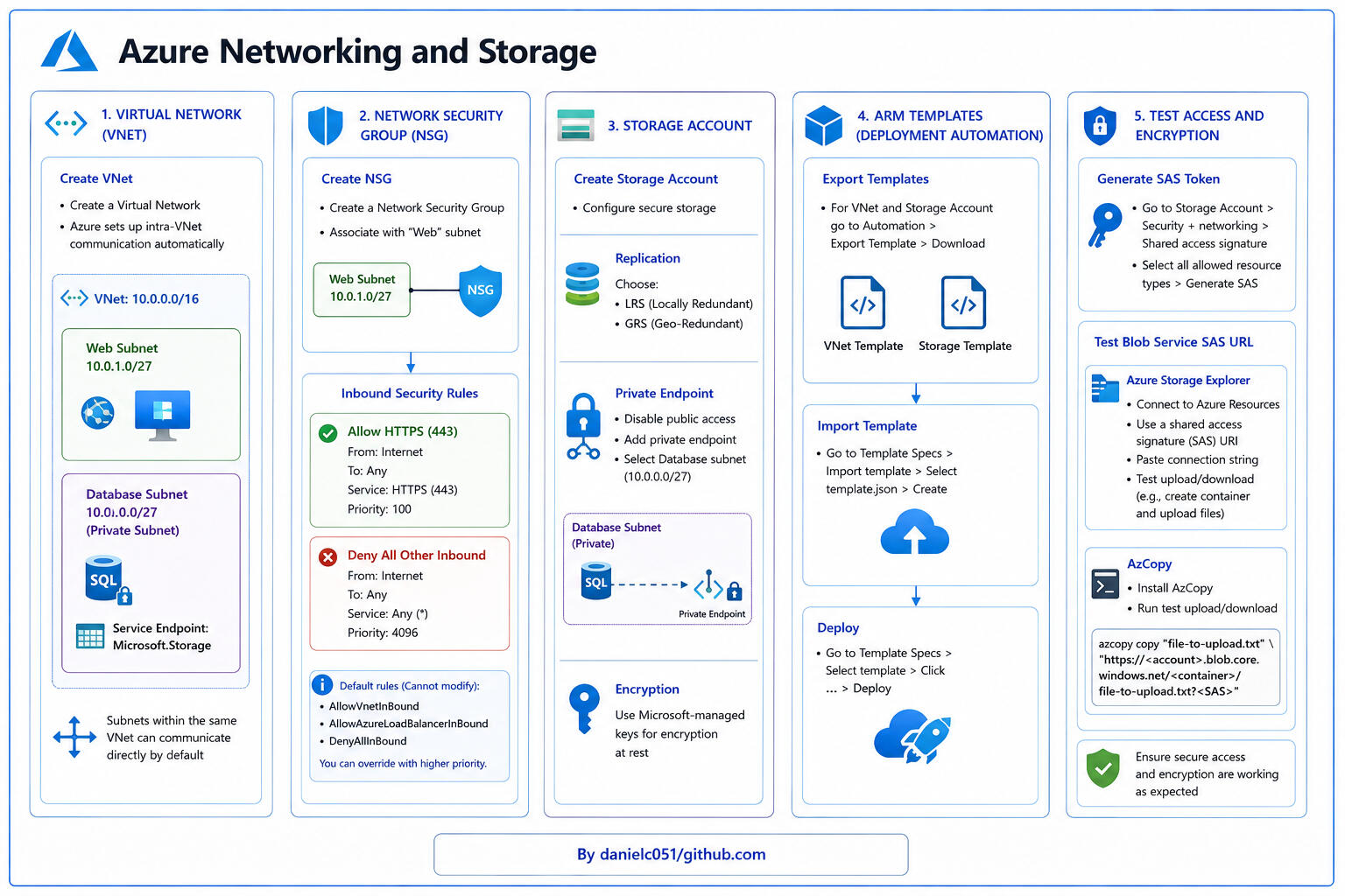 Azure Networking and Storage Project Azure Networking and Storage Project