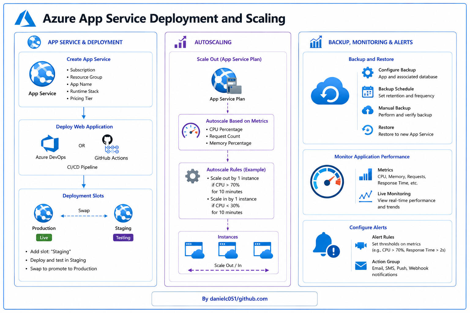 Azure App Service Deployment and Scaling Azure App Service Deployment and Scaling