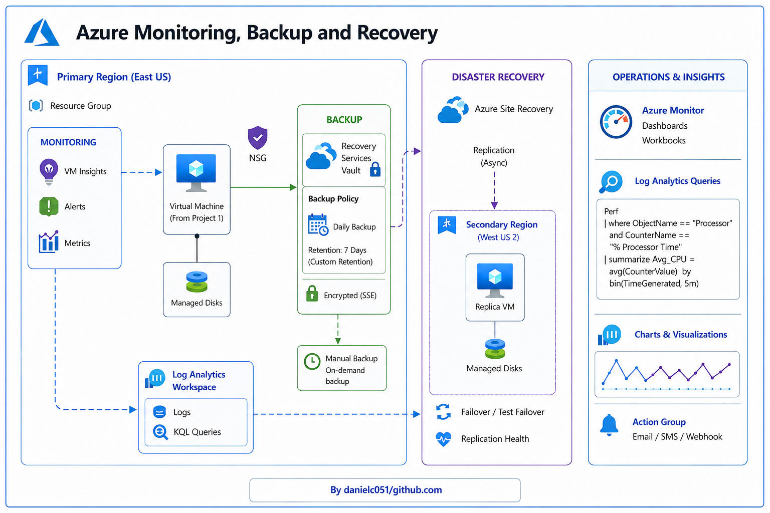 Azure Monitoring, Backup and Recovery Azure Monitoring, Backup and Recovery